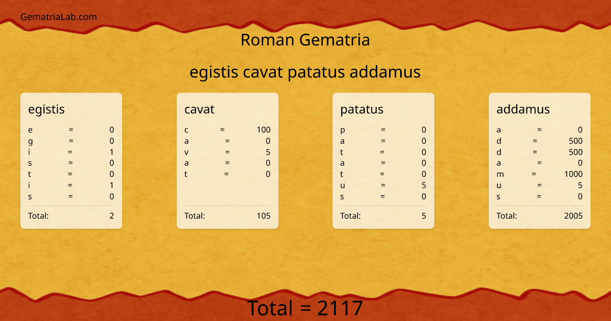 egistis cavat patatus addamus in roman Gematria